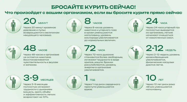 Итоговая инфографика – как восстанавливается организм после последней сигареты.