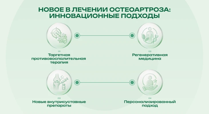 Новое в лечении остеоартроза: инновационные подходы.
