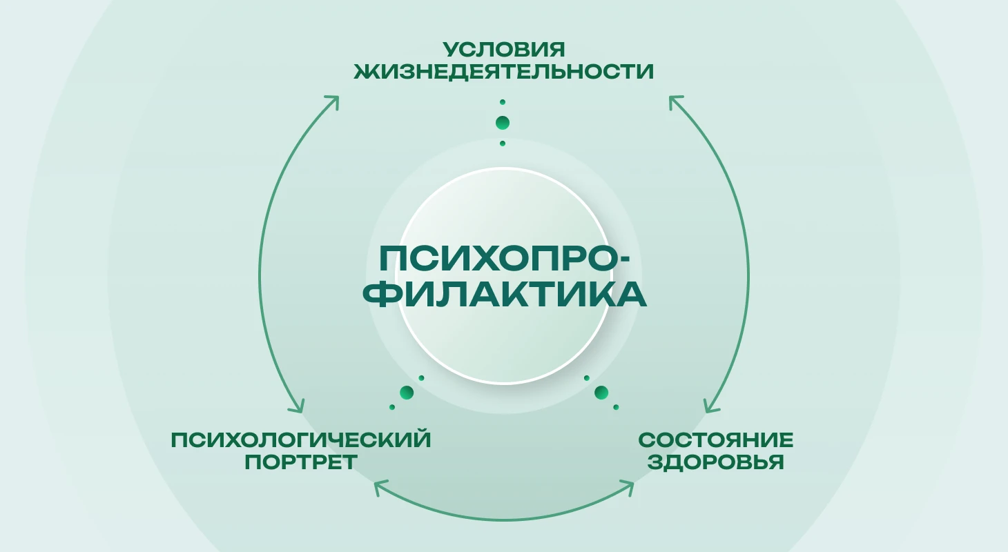 Основные виды психопрофилактики и их задачи.