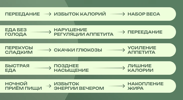 Какие привычки провоцируют набор веса.